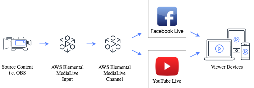 Live Streaming To Facebook And Youtube With Aws Elemental Medialive Aws Public Sector Blog