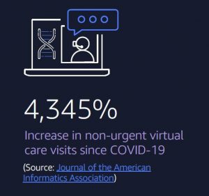 Increase in nonurgent virtual care visits