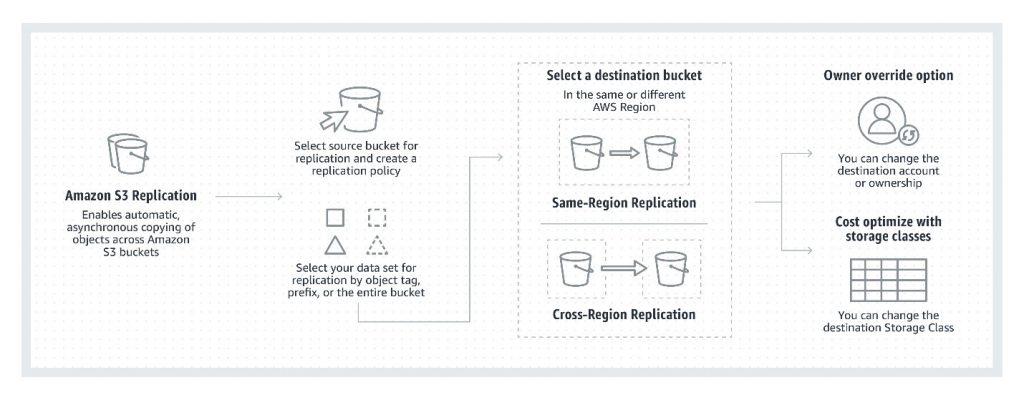 How S3 replication works