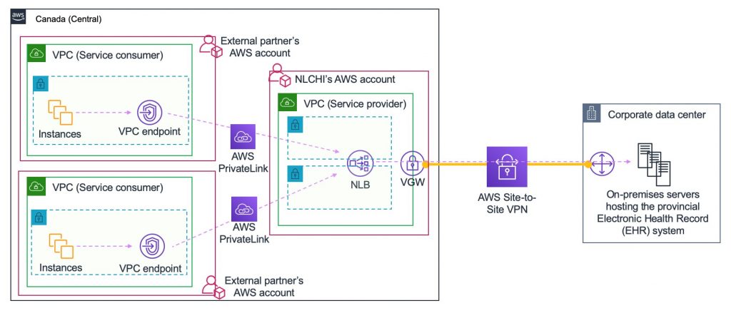 Figure 1: NLCHI Solution Architecture