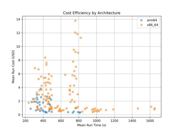 ARM vs x86 instance types for BWA-MEM benchamark