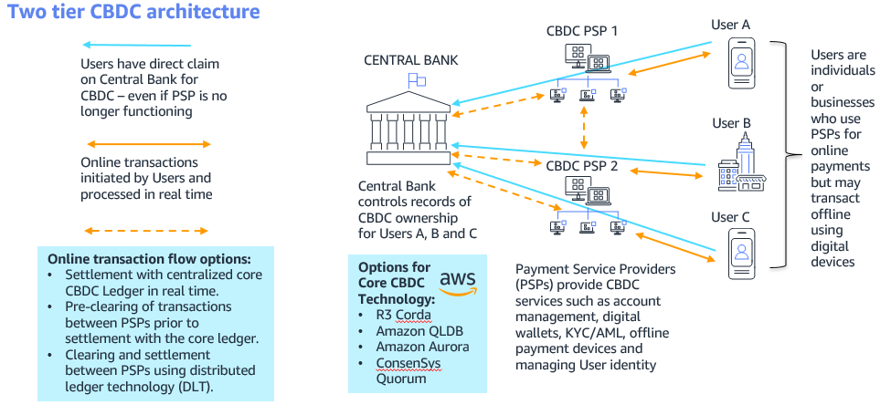 Understanding Central Bank Digital Currencies (Cbdc) - Digital Currencies Differing Motives Deutsche Bank - A central bank digital currency (cbdc) would be an electronic form of central bank money that could be used by households and businesses to if a cbdc were to be introduced in the uk, it would be denominated in pounds sterling, just like banknotes, so £10 of cbdc would always be worth the.