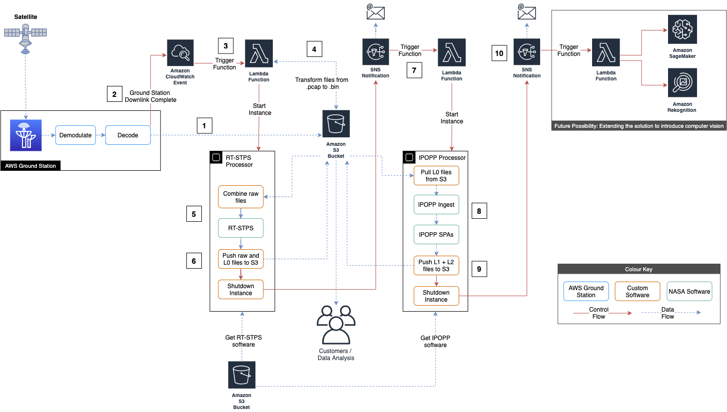 AWS architecture for NOAA-20 satellite data reception and processing