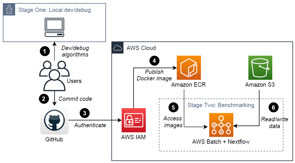 Figure 1. Architecture of single-cell genomics benchmarking platform