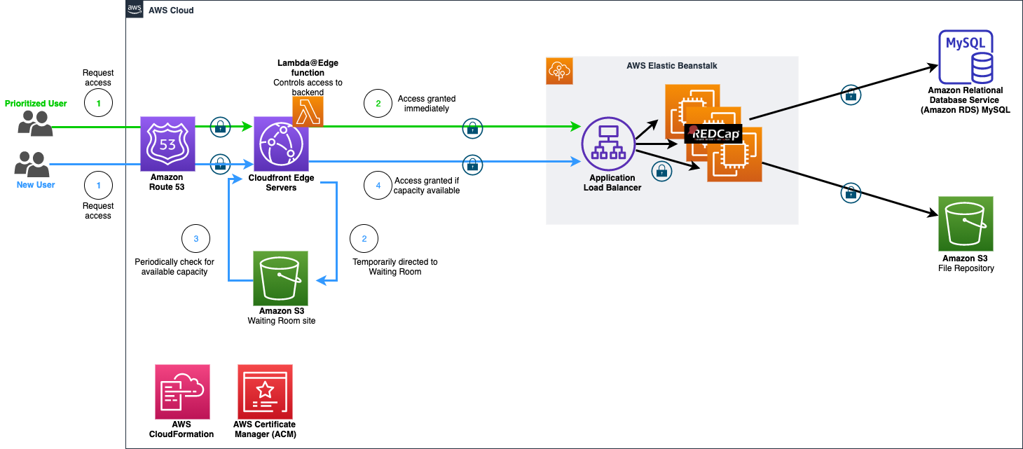 Figure 1. Illustration of the recommended architecture of REDCap on AWS with the addition of the Visitor Prioritization solution, showing the data flows from users to the application under normal load, and how users are redirected to the waiting room in high traffic situations