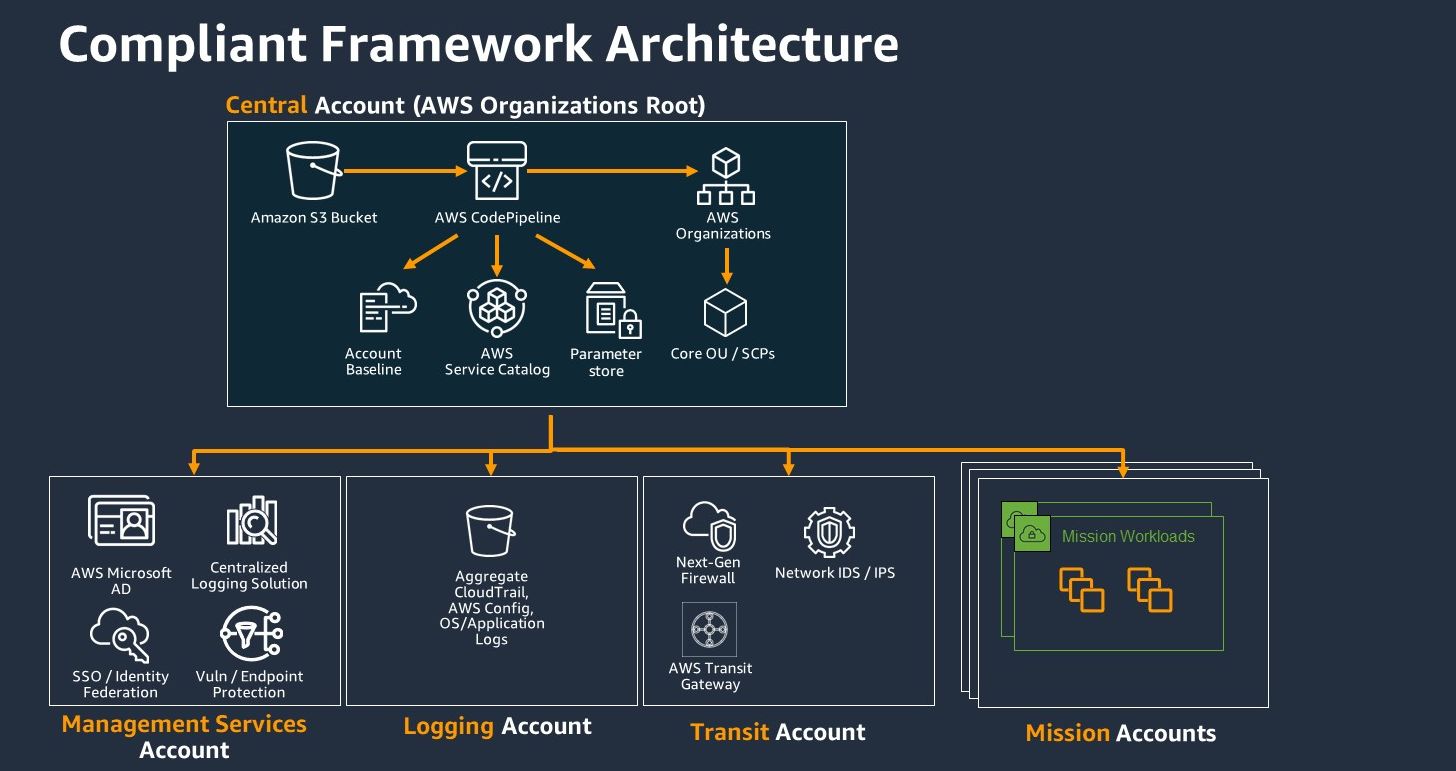 How To Accelerate CMMC Compliance With The New AWS Compliant Framework How To Accelerate CMMC Compliance With The New AWS Compliant Framework