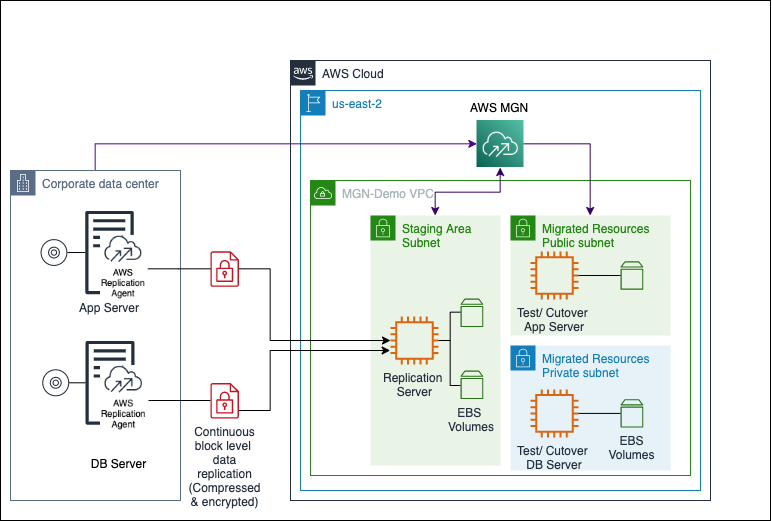 How To Migrate On Premises Workloads With Aws Application Migration Service Aws Public Sector Blog 