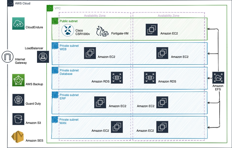 Figure 3: The UWIOC cloud architecture.