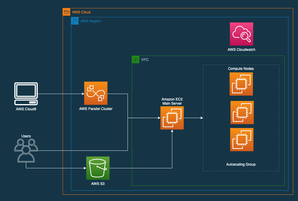 Figure 1. The AWS Parallel Cluster architecture.