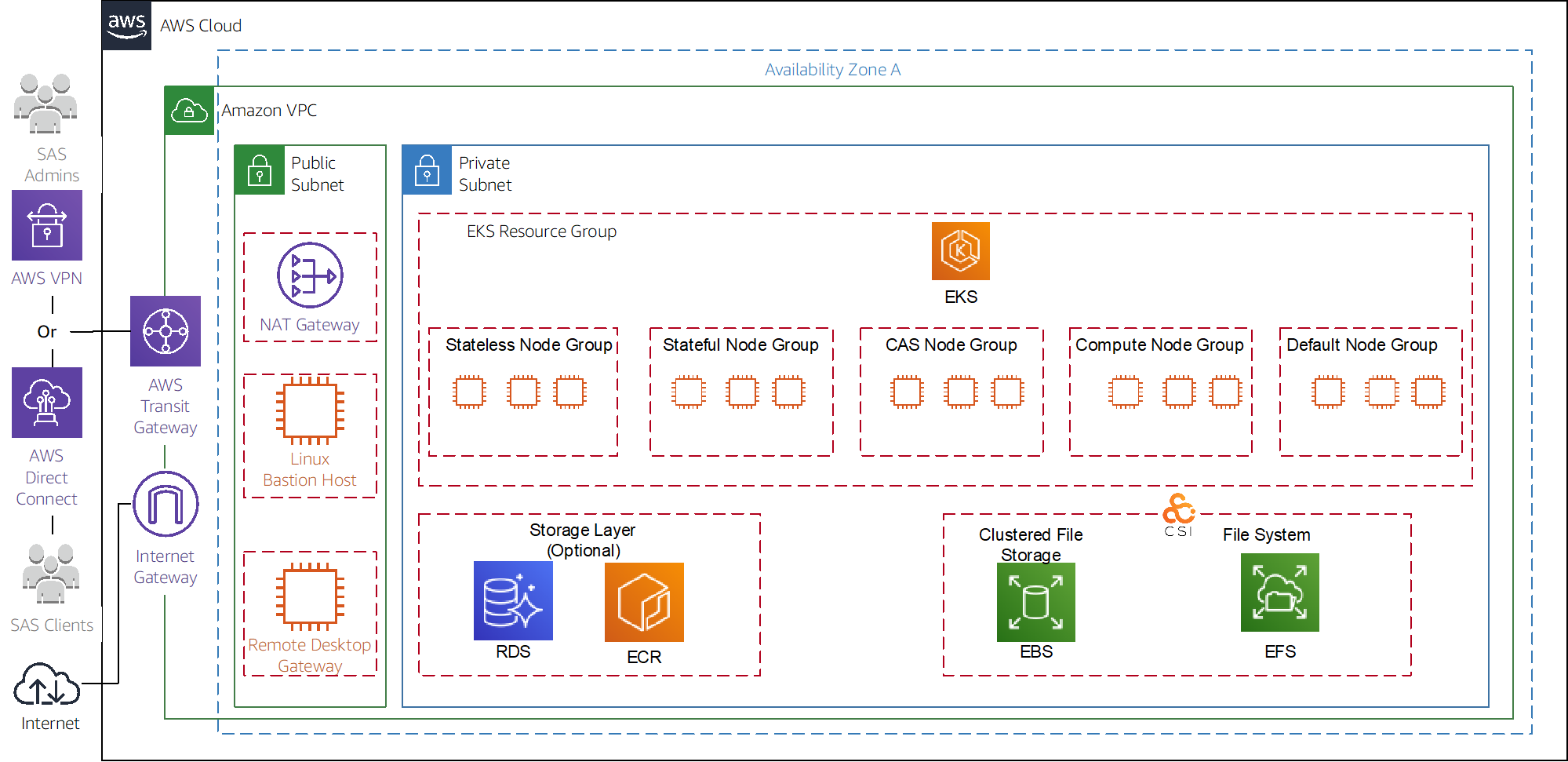 Figure 1. The SAS Viya architecture.