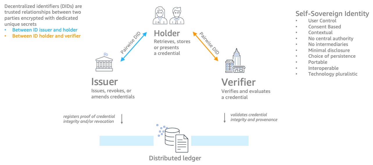 Blockchain allows people to share data between explicitly permitted users with decentralized identifiers (DIDs), which are trusted relationships between two parties encrypted with dedicated unique secrets. Figure 1 shows the relationship between these DIDs: the Issuer gives, revokes, or amends credentials; the Holder receives, stores, or presents a credential; and the Verifier verifies and evaluated a credential.