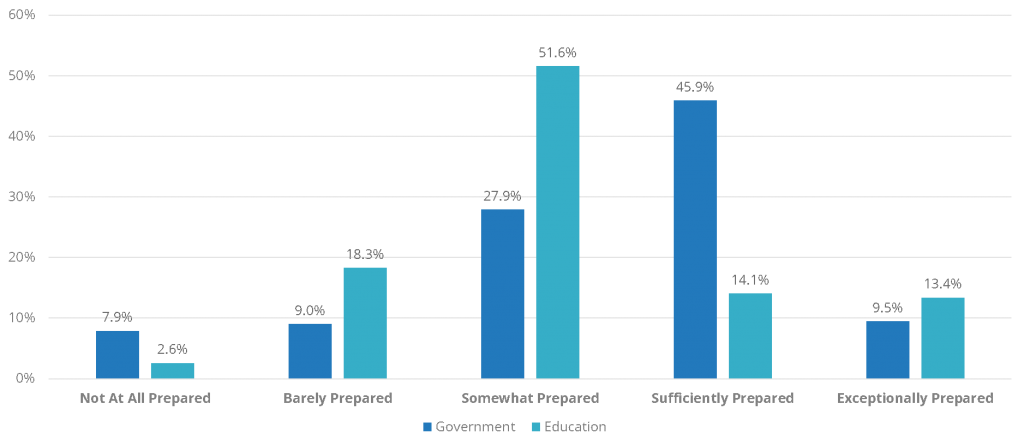 Figure 1: Global government and education preparedness Question: How prepared was your organization to respond to the COVID-19 pandemic?  (Government and Education Respondents Only) Source: IDC Future Enterprise Resiliency and Spending Survey, February 2021