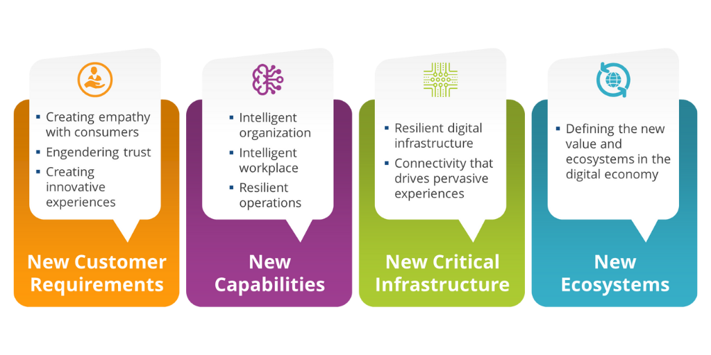 Strategic Initiatives to Support Digital Transformation and Digital Resilience