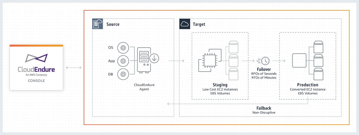 Figure 4. The CloudEndure framework.