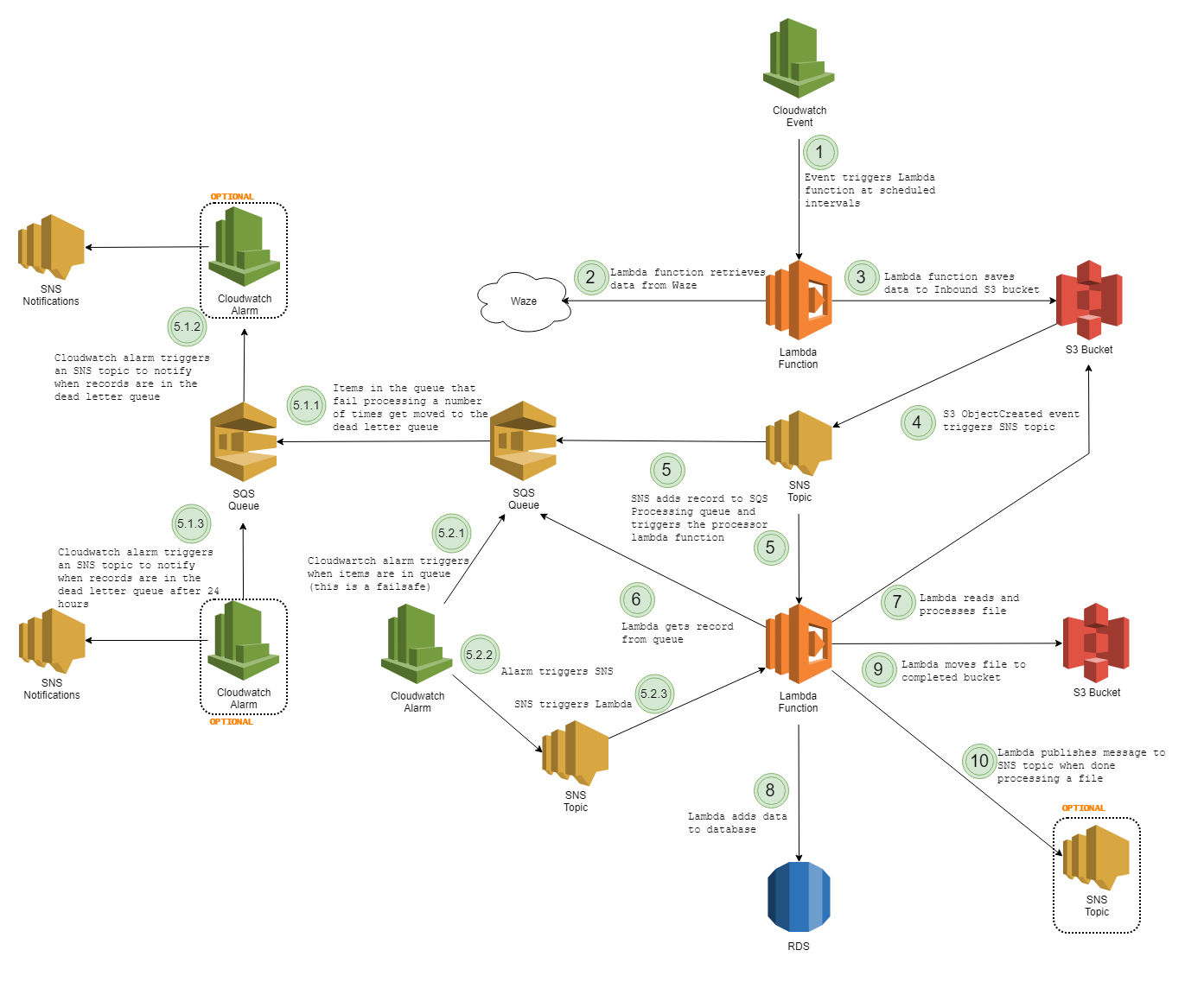 Processing topic. AWS structure.