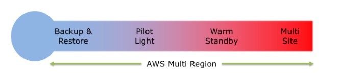 disaster recovery pilot light