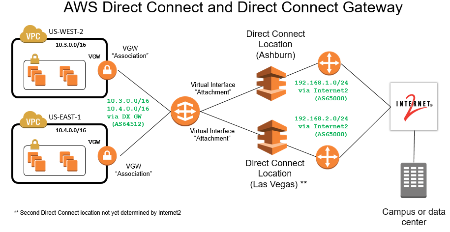 ...uses Internet2 as the transport provider from campus to connect to multi...