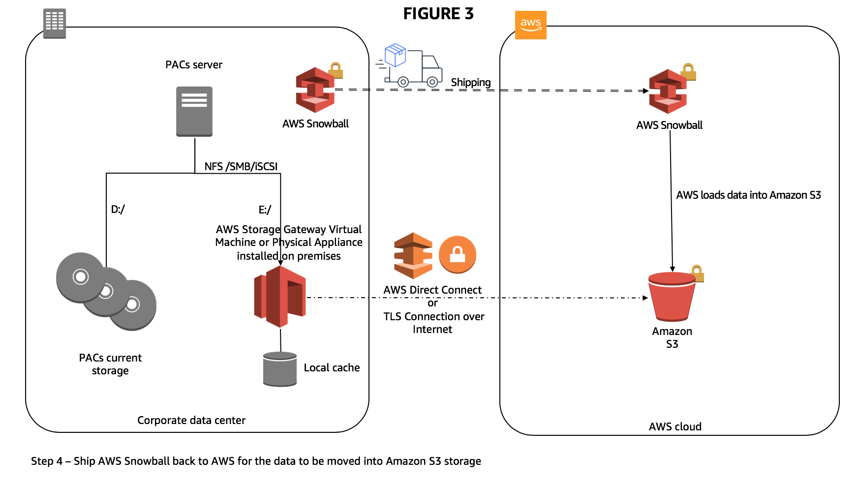 Pacs Storage