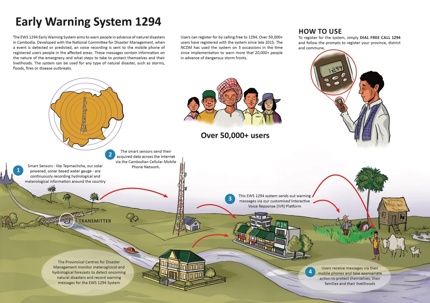 System warning перевод. Early Warning Systems. Система Warning. Voice Warning System. Disaster Warning.