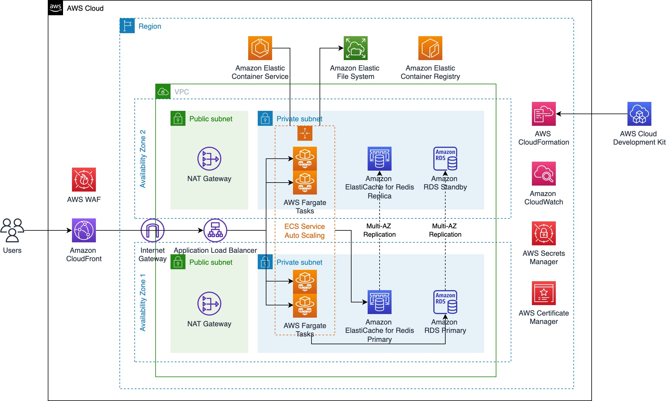 Moodle Lms With Aws Serverless Containers Figure 5 Architecture Diagram 