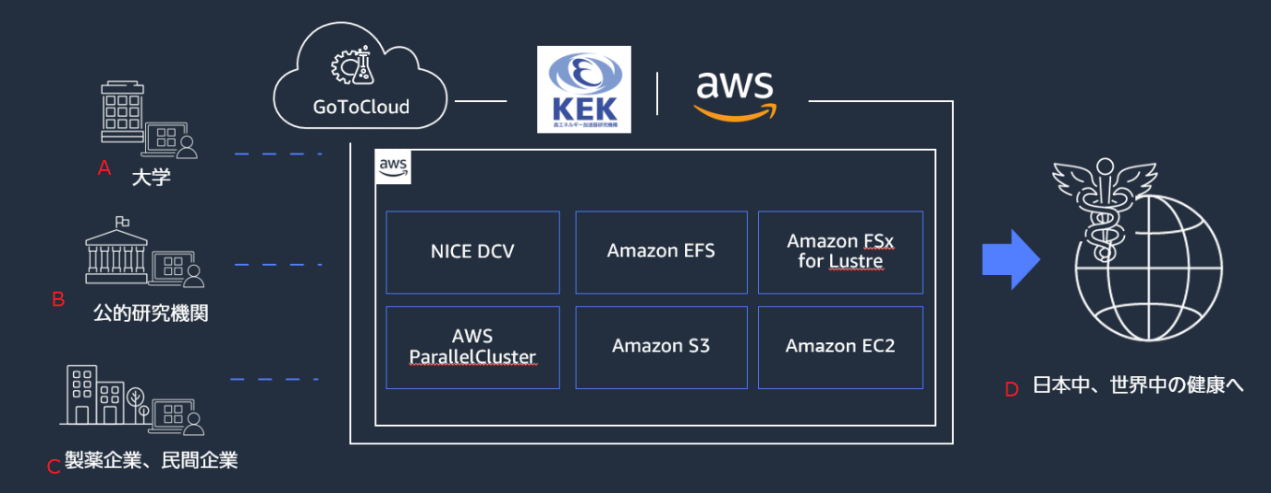 Figure 1. KEK‘s GoToCloud developed using AWS Cloud services, with which universities (A), public research institutes (B), pharmaceutical companies and private companies (C) can accelerate research for health throughout Japan and around the world (D).