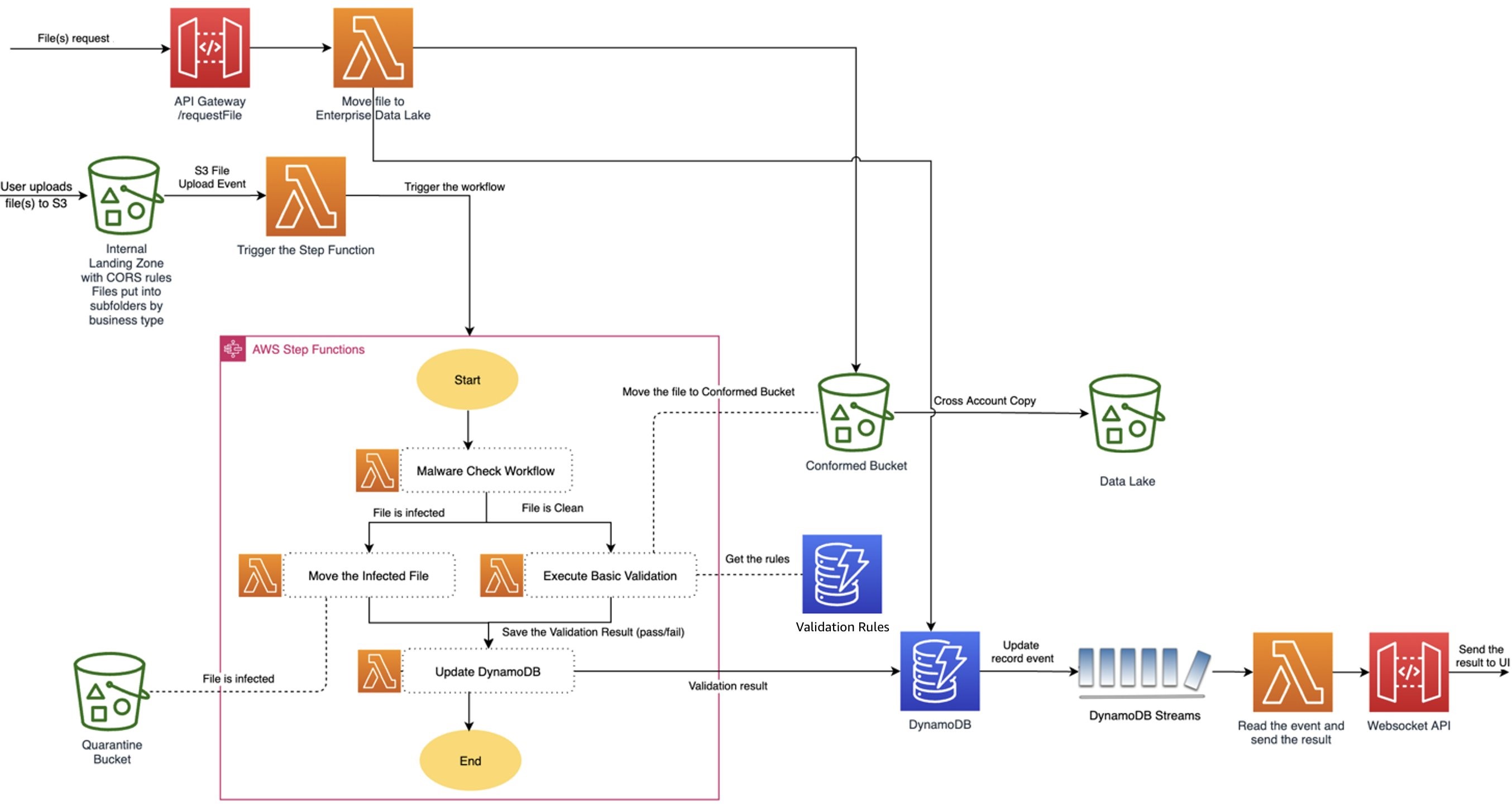 Figure 3. The validation and integration interfaces.