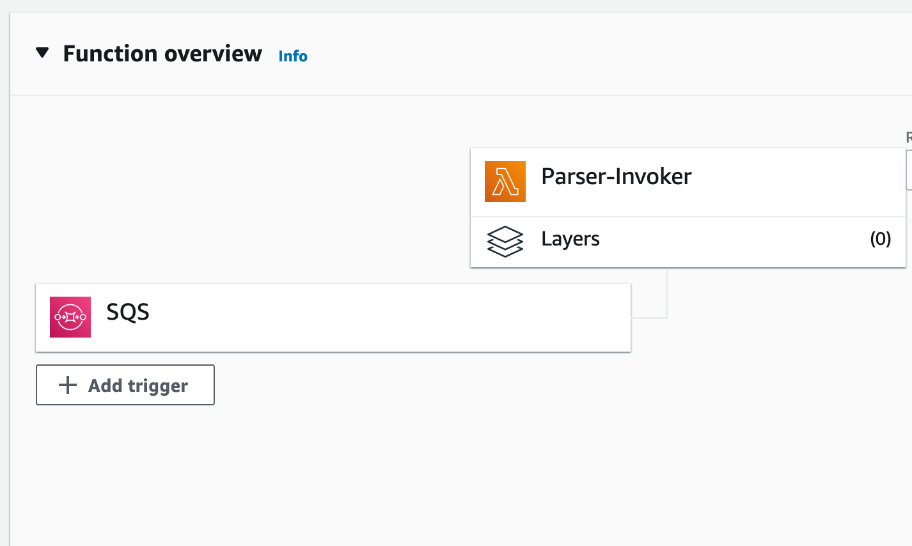 Figure 2. AWS Lambda function configured as an Amazon SQS trigger.