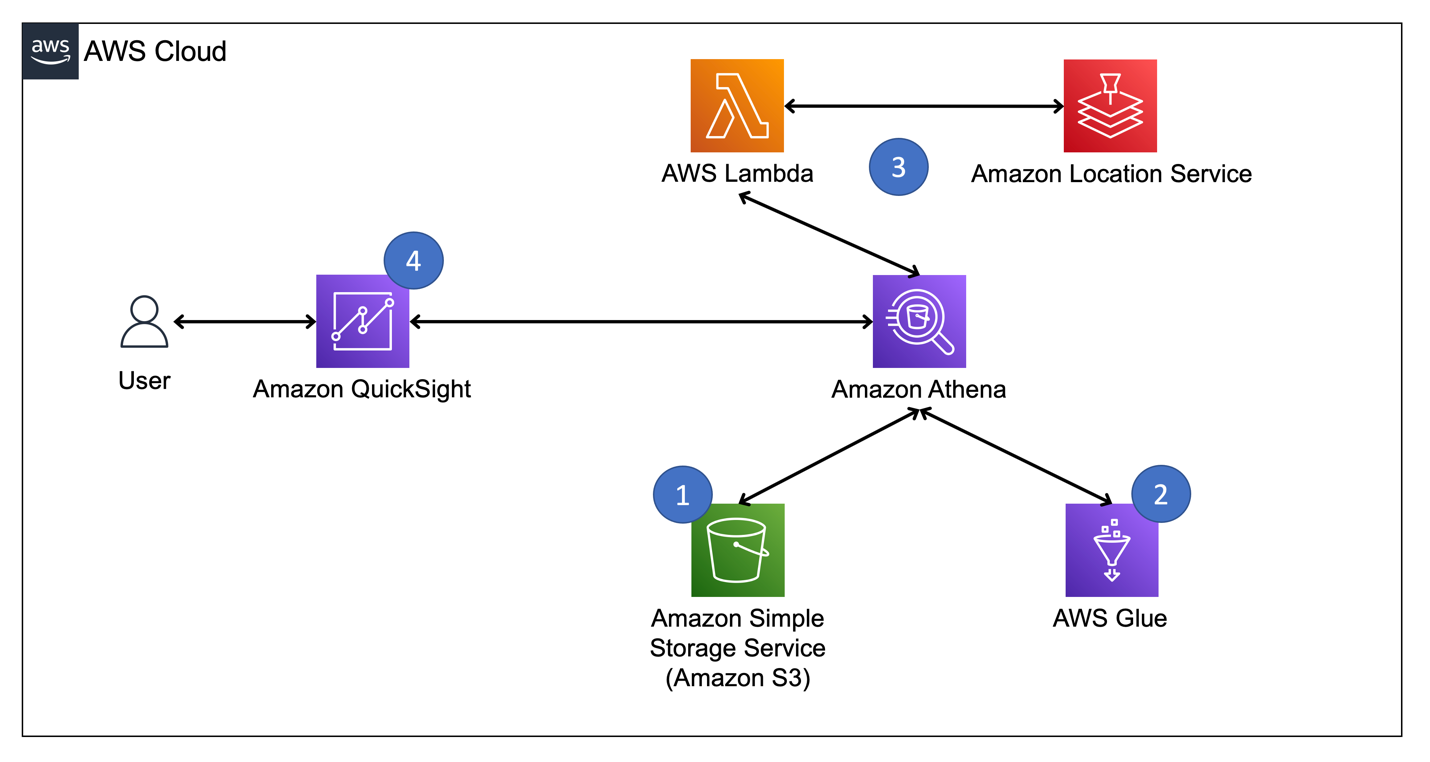 Figure 1. Architecture diagram showing the solution described in this blog post. The main components are an Amazon S3 bucket, Amazon Athena, AWS Glue, AWS Lambda, Amazon Location Service, and Amazon QuickSight.