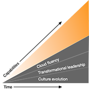 Figure 5. Effect of cloud fluency over time.