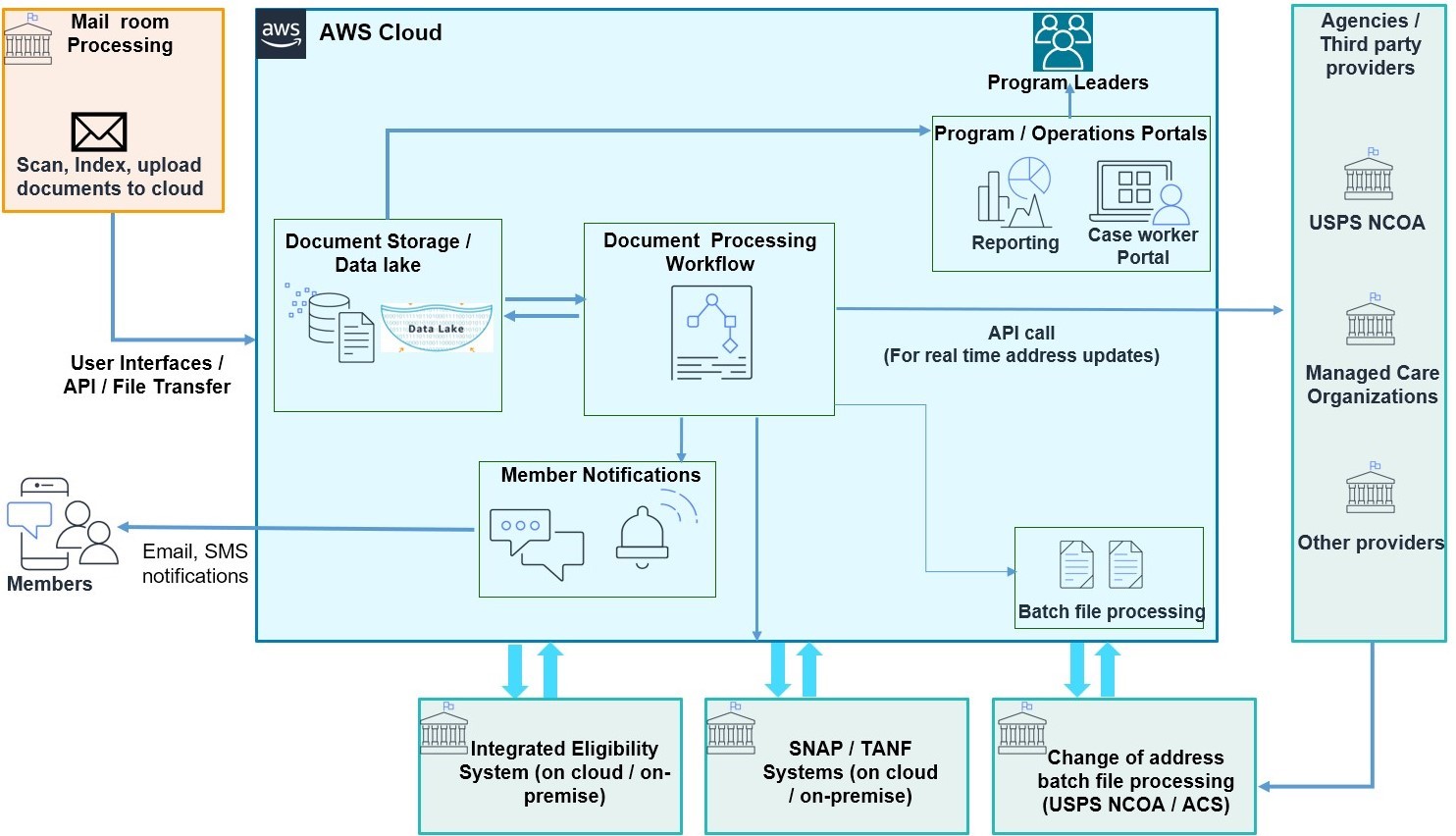 Figure 1. Business level architecture for returned mail processing and constituent outreach.