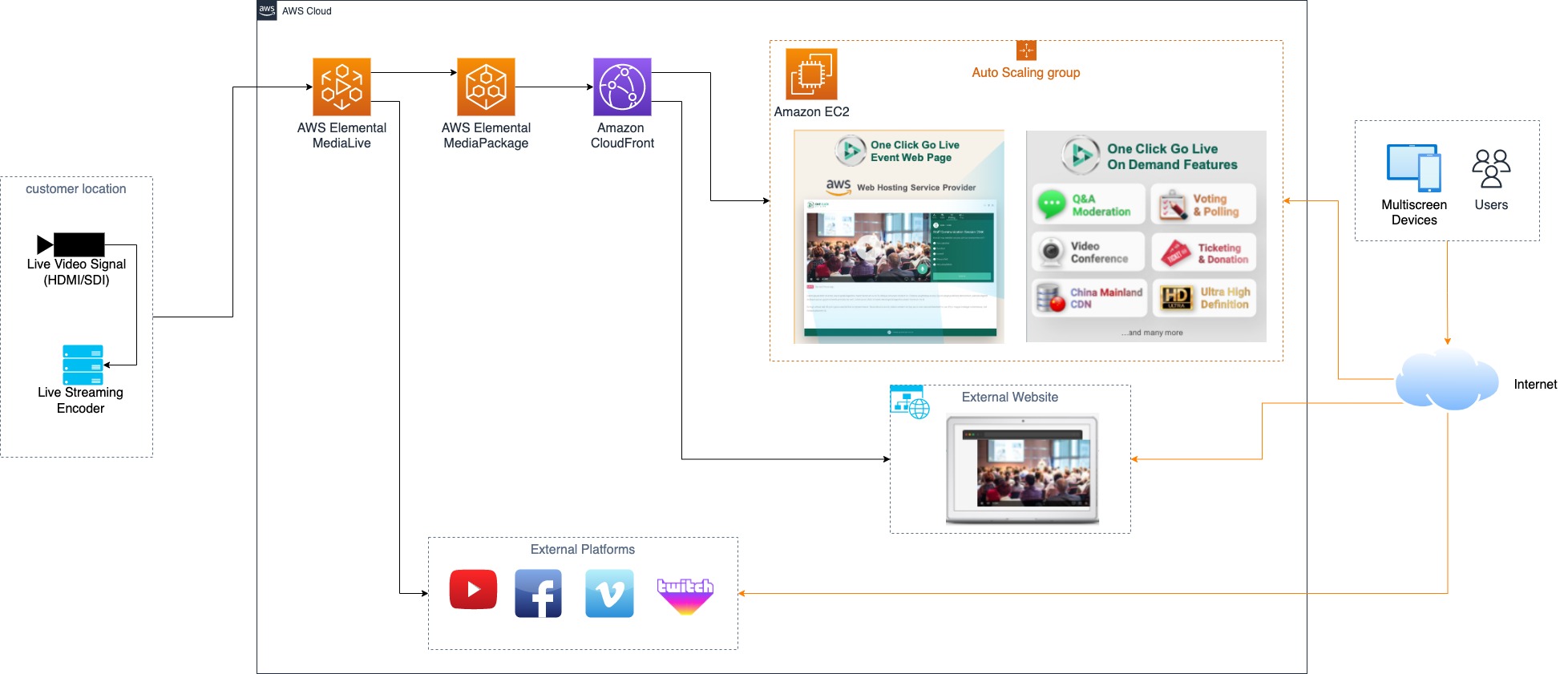 Figure 1. The OCGL architecture using AWS services.