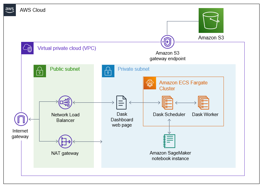 overview of zarr architecture