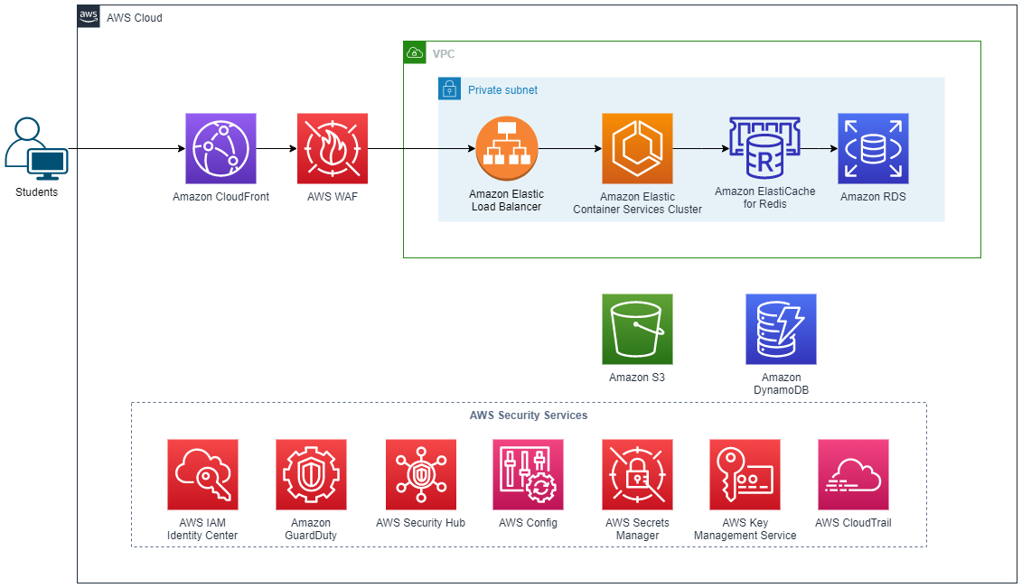 Figure 1: Architectural diagram of Sekolah.mu’s digital education service. The major components include Amazon CloudFront, AWS WAF, Amazon Elastic Container Service (Amazon ECS) Cluster, Amazon RDS, Amazon GuardDuty, AWS Security Hub, and AWS Config.