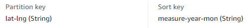 Figure 1. Illustration of names and types of partition and sort keys used in this approach, in which the partition key is noted as lat-lng (String) and the sort key as measure-year-mon (String).