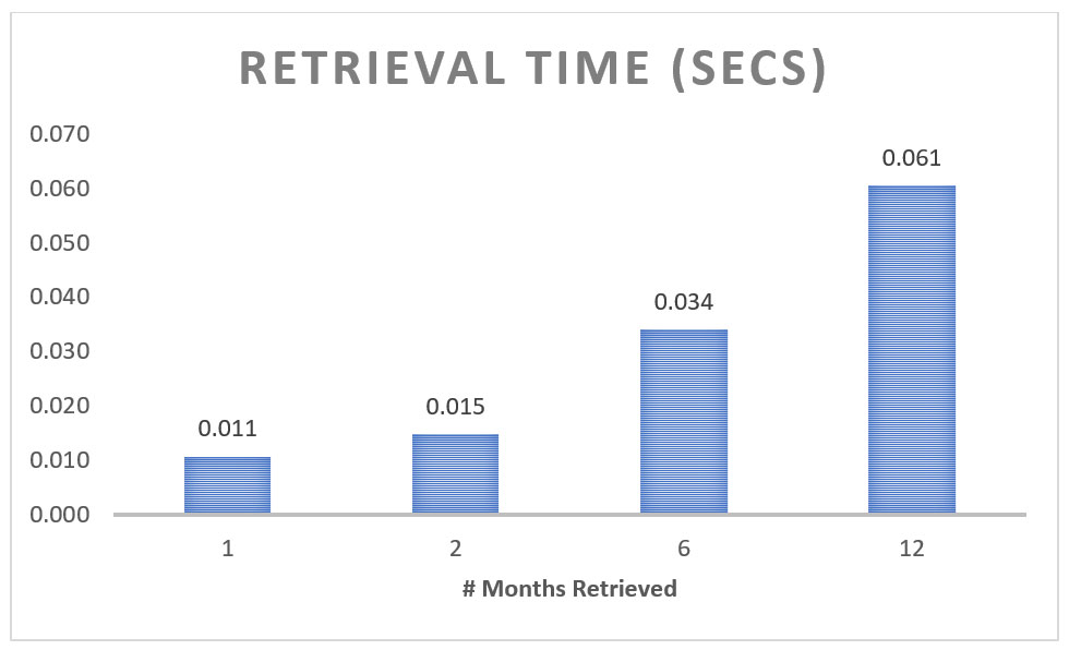 Figure 2. Chart showing query retrieval times for a single location with one, two, six, or 12 months of climate data.­­­­