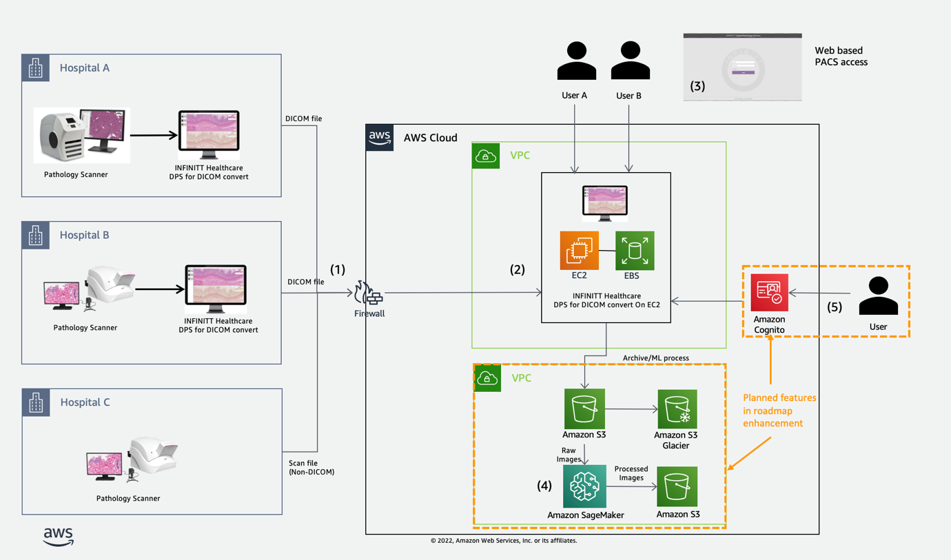 Figure 1. Architectural diagram of INFINITT’s solution that helped support SMC.