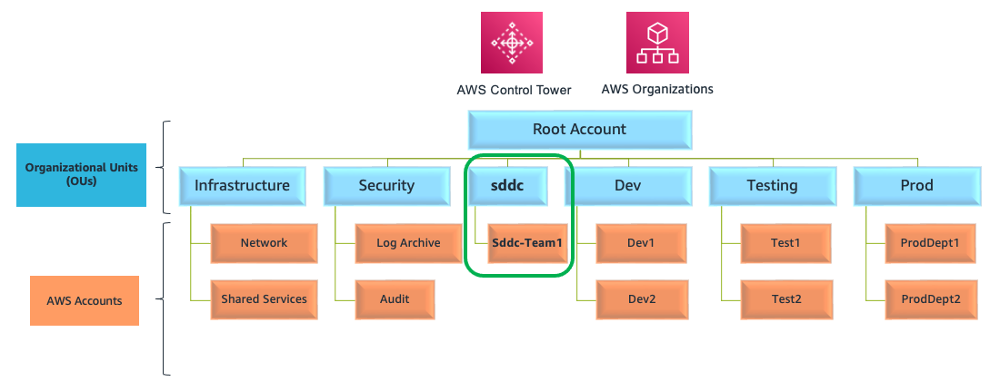 Figure 1. AWS accounts structured into organizational units (OUs) under the root account.