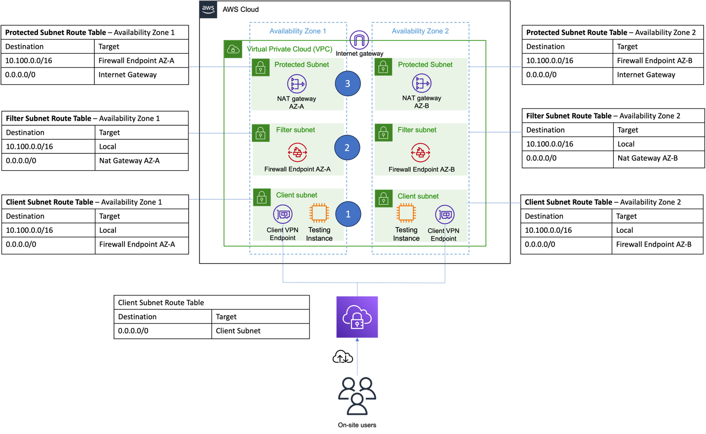 Architecture overview of the solution described in this post. The diagram depicts a virtual private cloud (VPC) with six subnets across two AWS Availability Zones. Each Availability Zone contains three subnets: the protected subnets contain the NAT Gateway, the filter subnet contains the Network Firewall, and the client subnet contains the Client VPN endpoint. On-site users are depicted connecting to the VPC using Client VPN.