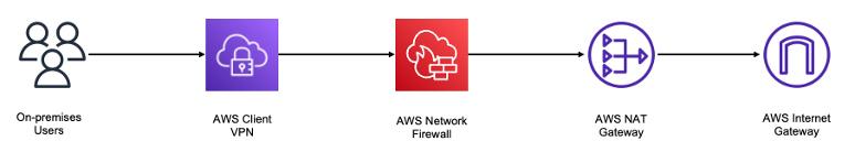 Diagram of the traffic flow. The image shows traffic flow starting at on-premises users and moving left to right from AWS Client VPN to AWS Network Firewall to AWS NAT Gateway before ending at Internet Gateway.