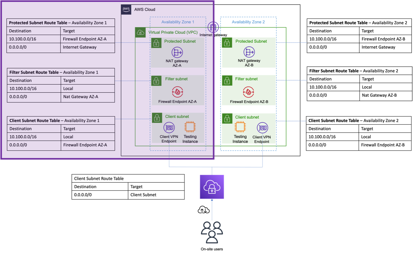 Architecture overview diagram, highlighting the subnets within Availability Zone 1 and their route tables