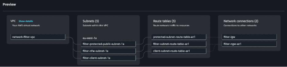 VPC preview showing resources that will be created according to the preceding tables.