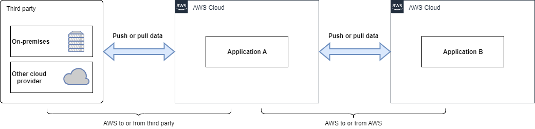 going from left to right, the diagram shows the push or pull flow of data between third parties (on premises or using a cloud provider) to applications on the AWS Cloud