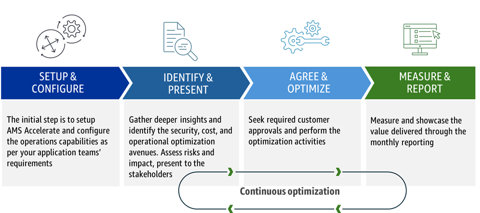 The picture showcases a four phase operational excellence journey with AMS Accelerate - the first phase Setup & Configure includes onboarding AMS service to customer AWS accounts. The second phase Identify & Optimize focuses on gathering deeper insights to identify security, cost, and operational optimization avenues. Third phase Agree and Optimize involves getting customer approvals and performing the optimization activities. The fourth phase Measure & Report involves measuring the outcomes after the optimization activities are complete and reporting them. There is a continuous optimization representation that shows that after fourth phase, the second phase – Identify & Present initiates again in a cyclic manner.