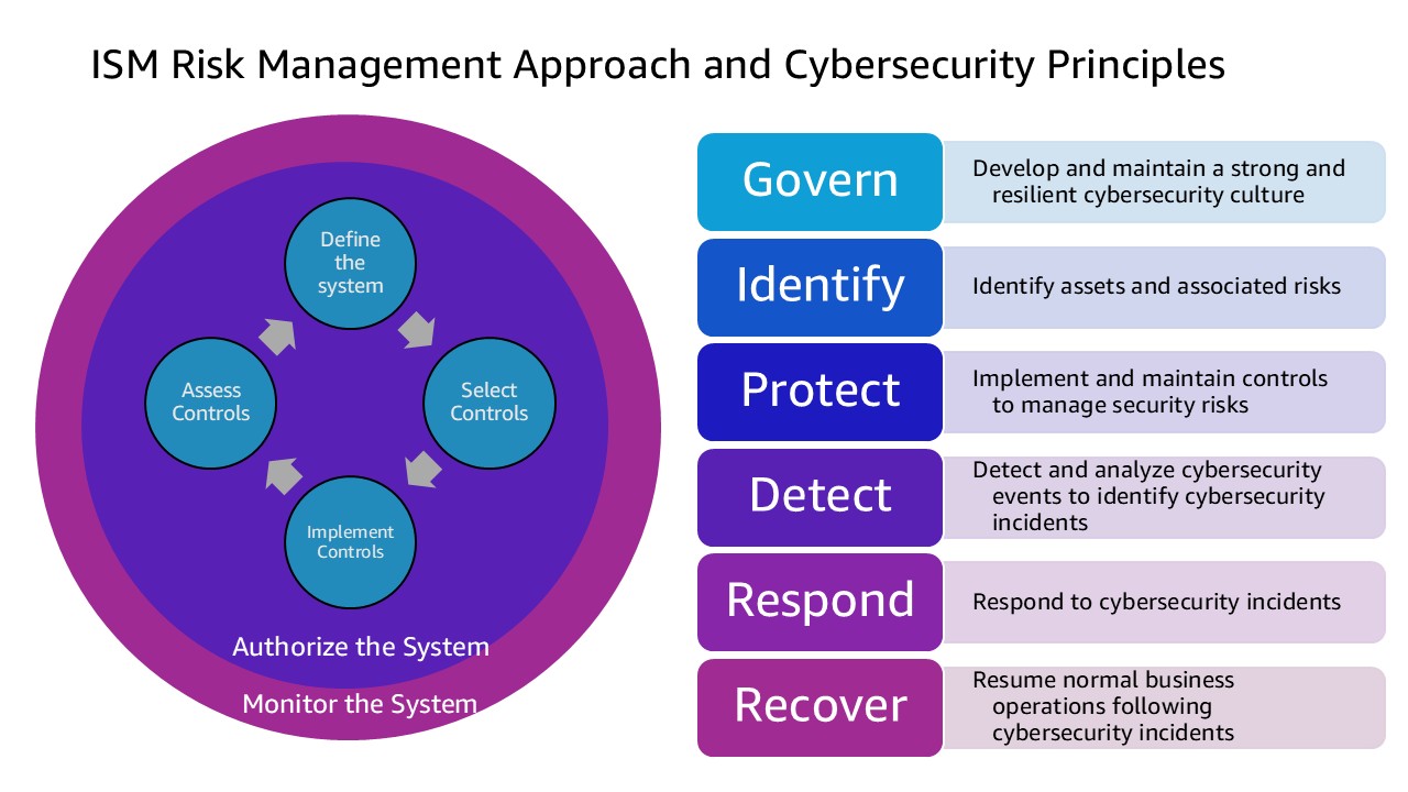 Diagram showing ISM Risk Management Approach with a circular workflow of Define the System, Select Controls, Assess Controls, and Implement Controls, alongside six cybersecurity principles: Govern, Identify, Protect, Detect, Respond, and Recover