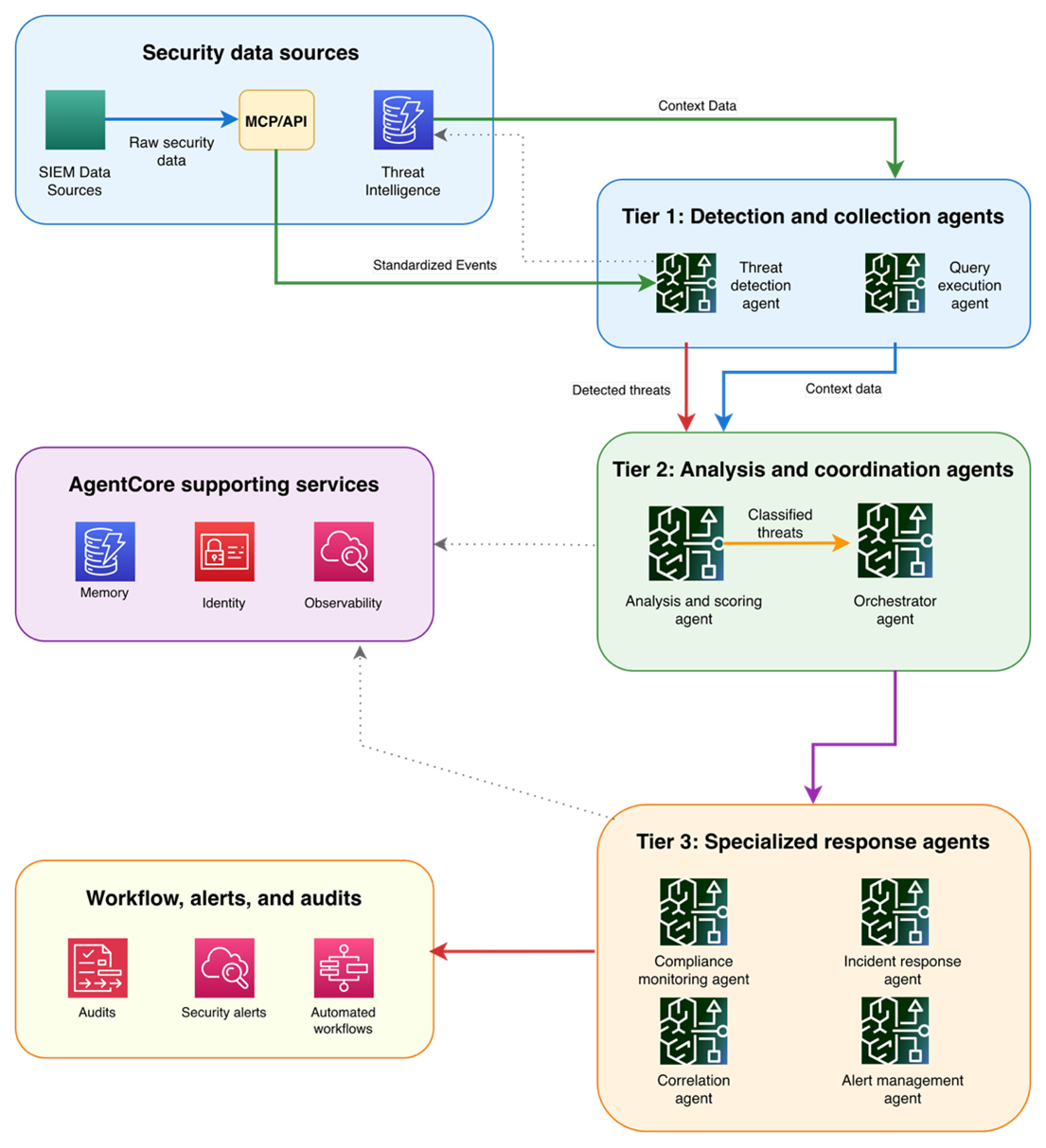 Figure 1 Architecture pattern for government security operations with agents