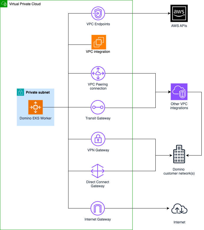 Figure 2: Domino Data Labs External Integration Points infrastructure diagram