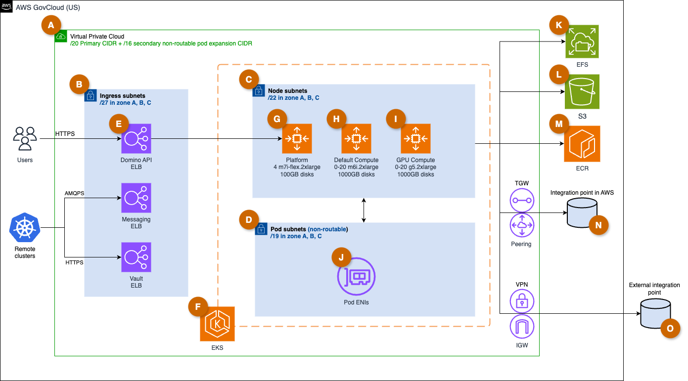 Figure 1: Domino Data Labs AWS infrastructure diagram