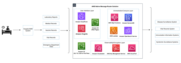 Vn:f Router Aws Streamlining public health data integration with AWS visual workflows ...