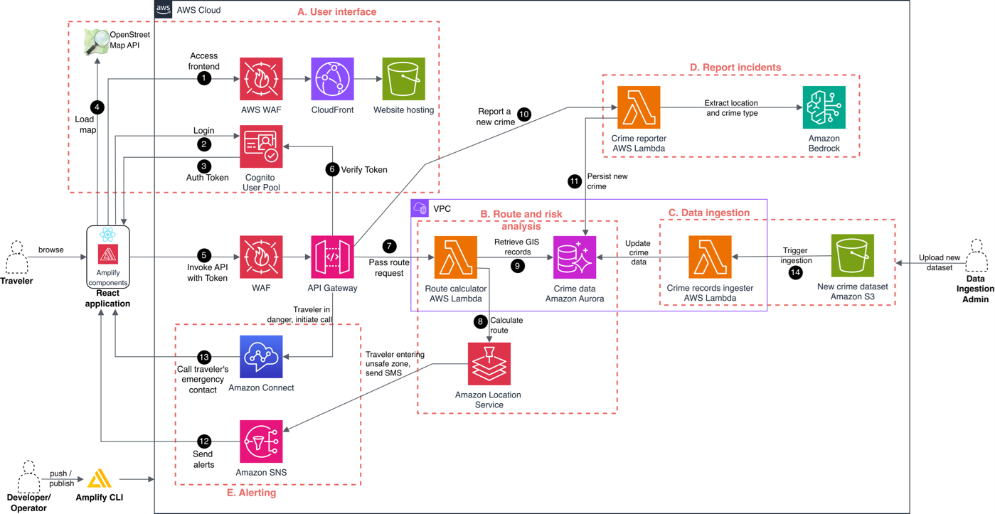 Figure 1: The solution architecture