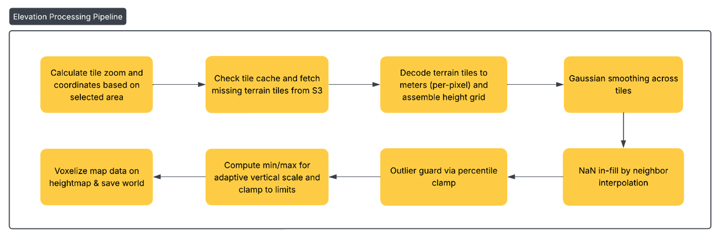 the eight-step elevation processing pipeline in Arnis